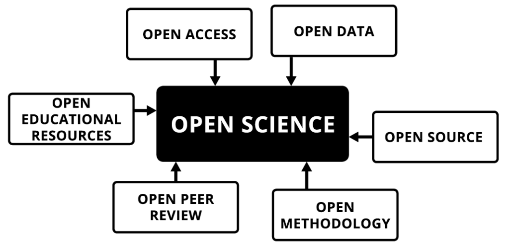 Eine Darstellung von Open Science und den verschiedenen Elementen, die dazu gehoeren